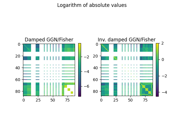 Logarithm of absolute values, Damped GGN/Fisher, Inv. damped GGN/Fisher