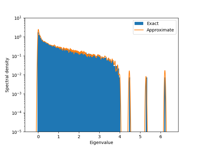 example verification spectral density