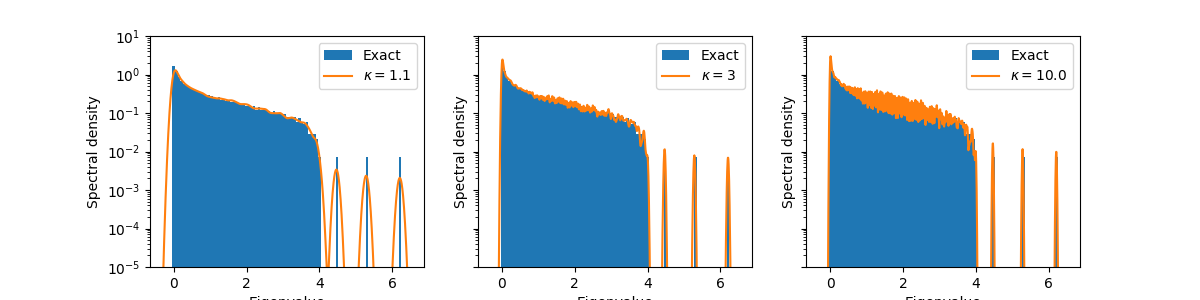 example verification spectral density