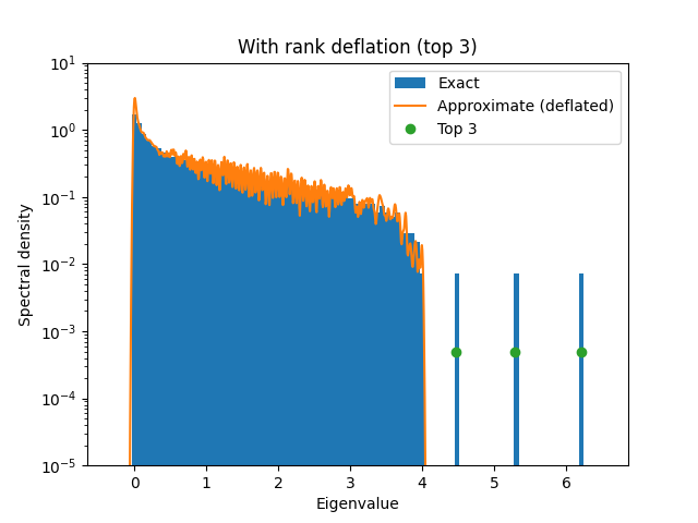 With rank deflation (top 3)