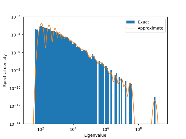 example verification spectral density