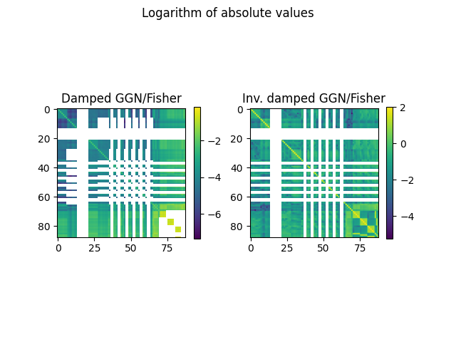 Logarithm of absolute values, Damped GGN/Fisher, Inv. damped GGN/Fisher