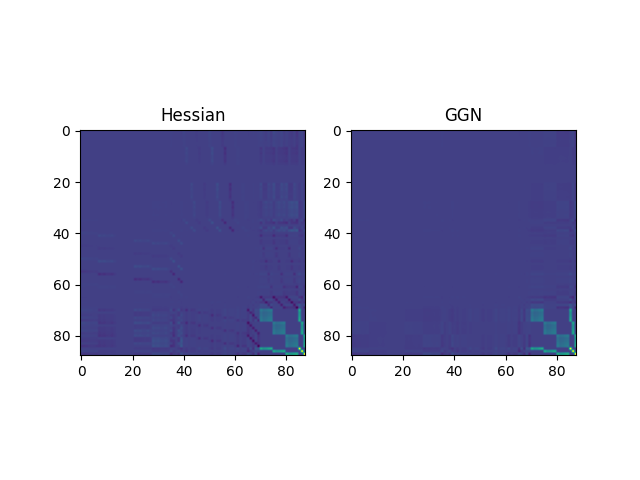 Hessian, GGN