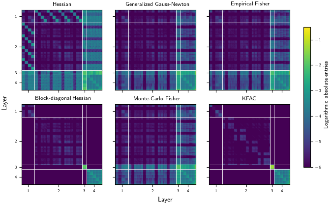 Hessian, Generalized Gauss-Newton, Empirical Fisher, Block-diagonal Hessian, Monte-Carlo Fisher, KFAC