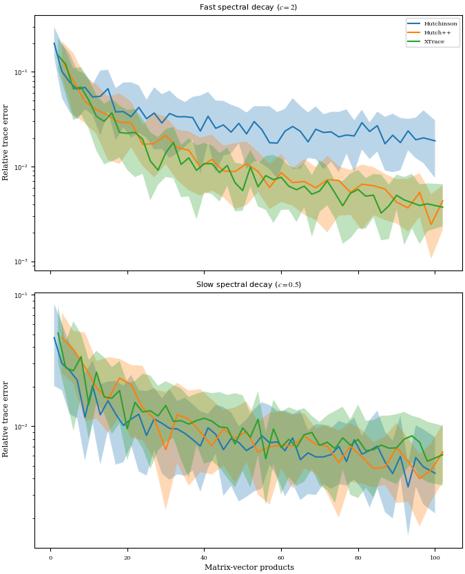 Fast spectral decay ($c=2$), Slow spectral decay ($c=0.5$)