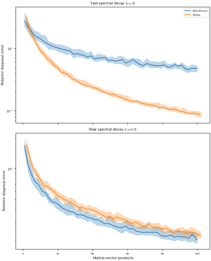 Fast spectral decay ($c=2$), Slow spectral decay ($c=0.5$)