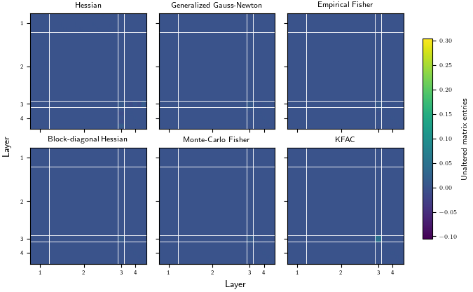 Hessian, Generalized Gauss-Newton, Empirical Fisher, Block-diagonal Hessian, Monte-Carlo Fisher, KFAC