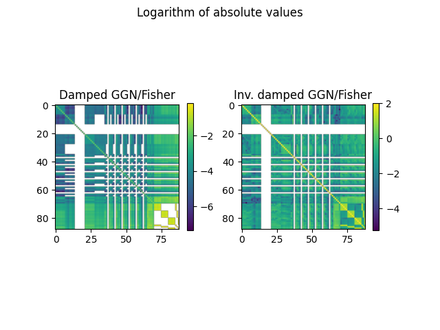 Logarithm of absolute values, Damped GGN/Fisher, Inv. damped GGN/Fisher