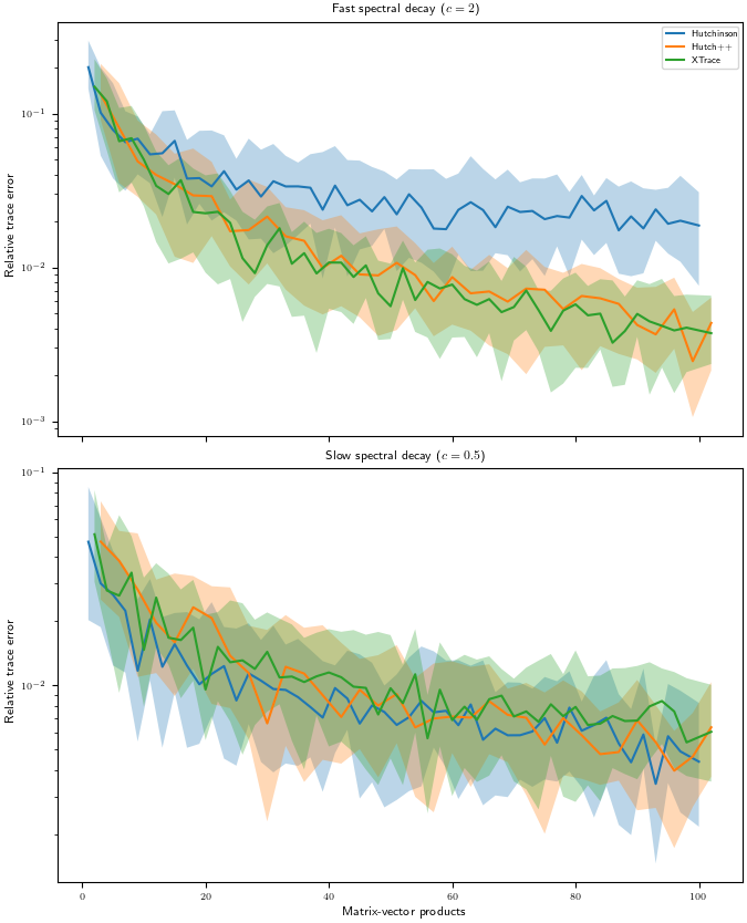 Fast spectral decay ($c=2$), Slow spectral decay ($c=0.5$)