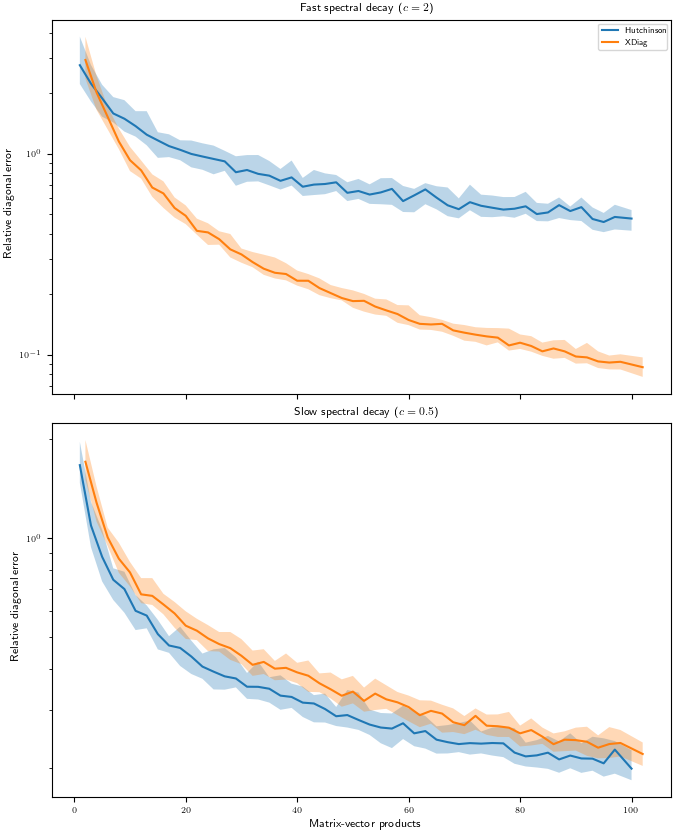 Fast spectral decay ($c=2$), Slow spectral decay ($c=0.5$)