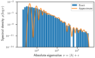 example verification spectral density